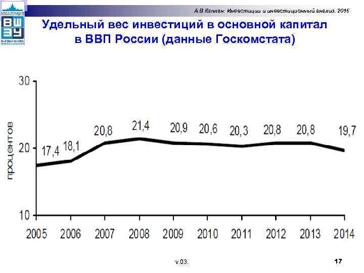 А. В. Каплан: Инвестиции и инвестиционный анализ. 2016 Удельный вес инвестиций в основной капитал