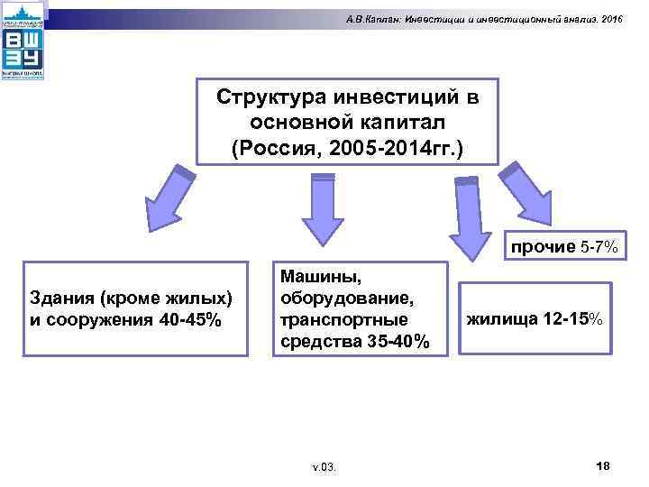 А. В. Каплан: Инвестиции и инвестиционный анализ. 2016 Структура инвестиций в основной капитал (Россия,