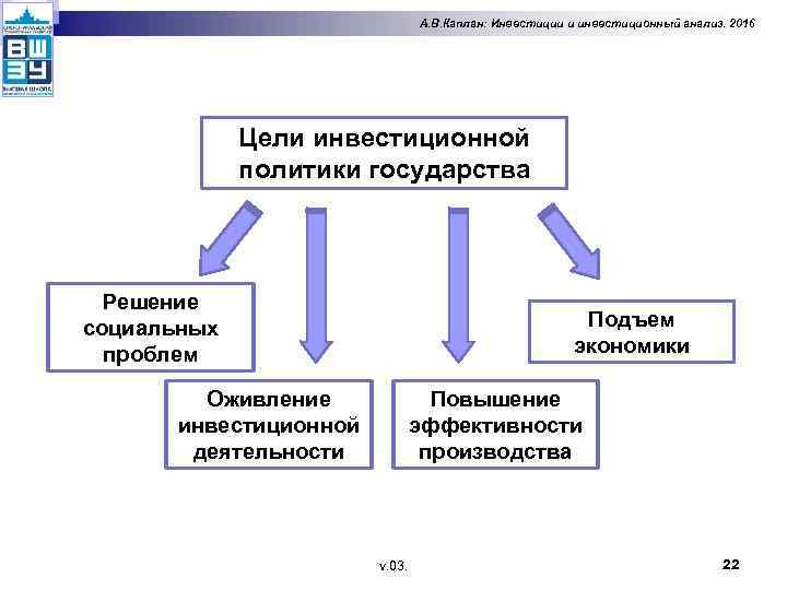 А. В. Каплан: Инвестиции и инвестиционный анализ. 2016 Цели инвестиционной политики государства Решение социальных