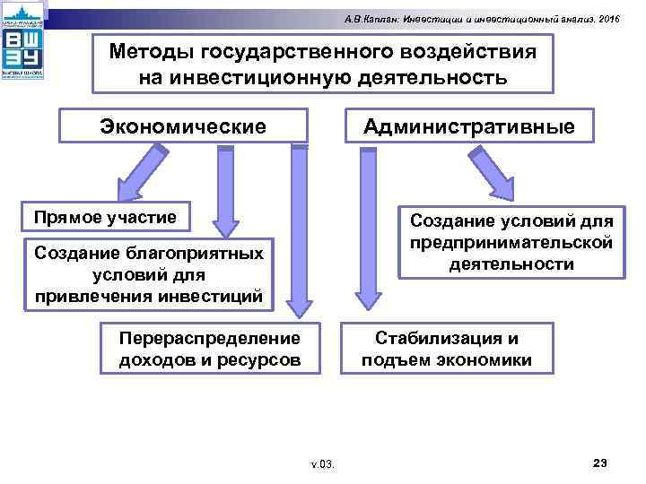 А. В. Каплан: Инвестиции и инвестиционный анализ. 2016 Методы государственного воздействия на инвестиционную деятельность