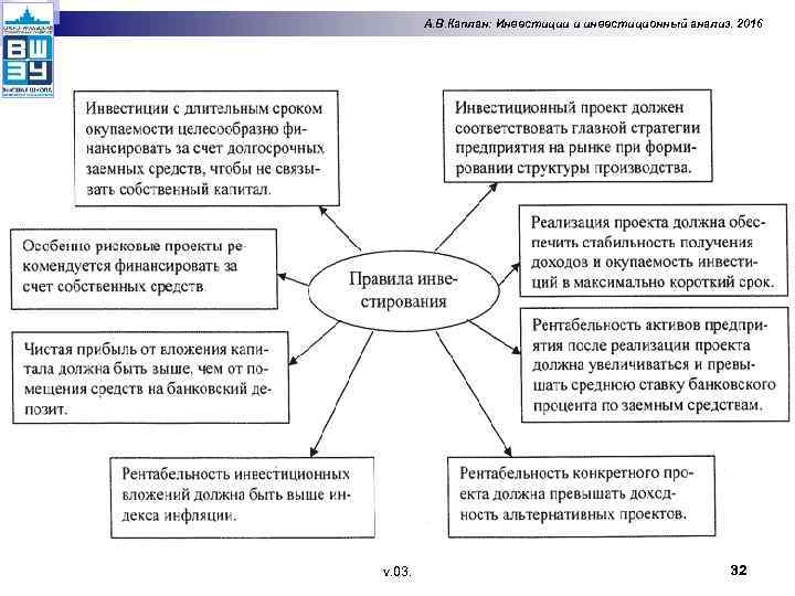 А. В. Каплан: Инвестиции и инвестиционный анализ. 2016 v. 03. 32 