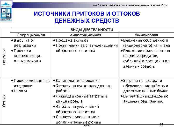 А. В. Каплан: Инвестиции и инвестиционный анализ. 2016 Оттоки Притоки ИСТОЧНИКИ ПРИТОКОВ И ОТТОКОВ