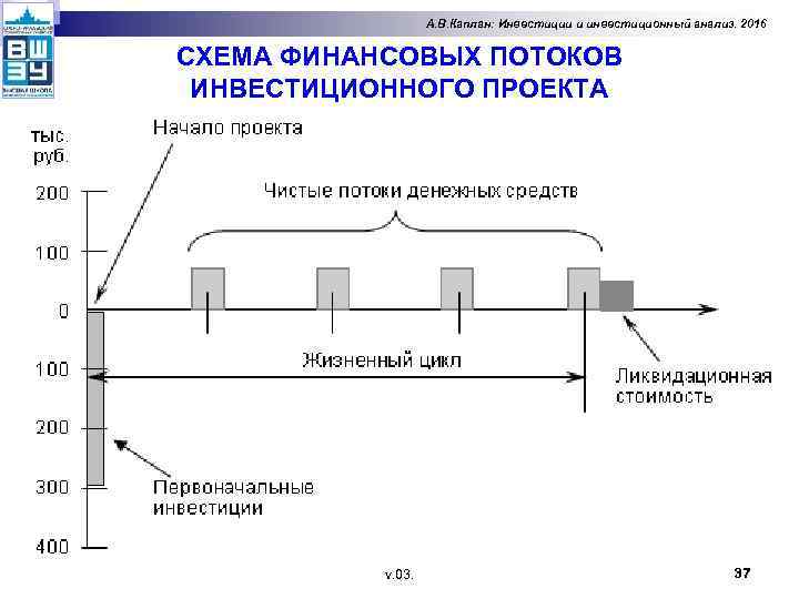 А. В. Каплан: Инвестиции и инвестиционный анализ. 2016 СХЕМА ФИНАНСОВЫХ ПОТОКОВ ИНВЕСТИЦИОННОГО ПРОЕКТА v.