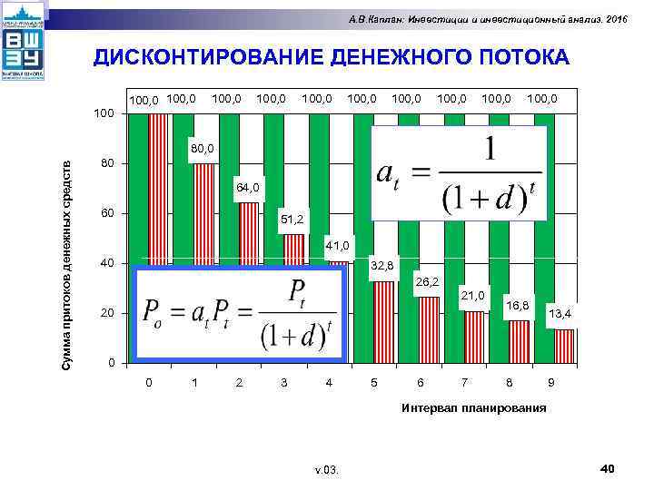 А. В. Каплан: Инвестиции и инвестиционный анализ. 2016 ДИСКОНТИРОВАНИЕ ДЕНЕЖНОГО ПОТОКА 100, 0 100,