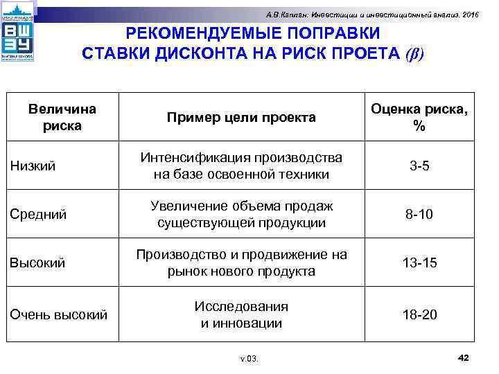 А. В. Каплан: Инвестиции и инвестиционный анализ. 2016 РЕКОМЕНДУЕМЫЕ ПОПРАВКИ СТАВКИ ДИСКОНТА НА РИСК