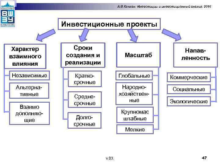 А. В. Каплан: Инвестиции и инвестиционный анализ. 2016 Инвестиционные проекты Характер взаимного влияния Независимые