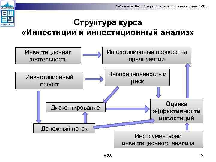А. В. Каплан: Инвестиции и инвестиционный анализ. 2016 Структура курса «Инвестиции и инвестиционный анализ»