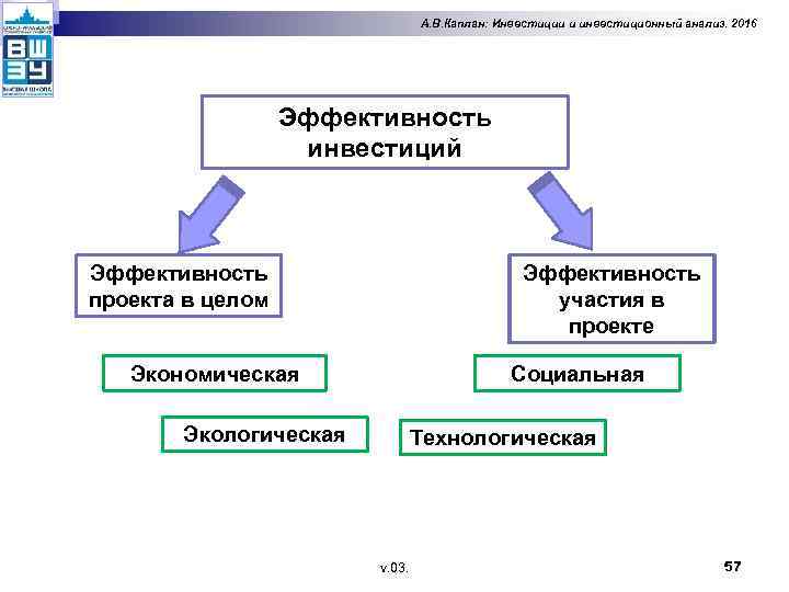 А. В. Каплан: Инвестиции и инвестиционный анализ. 2016 Эффективность инвестиций Эффективность участия в проекте