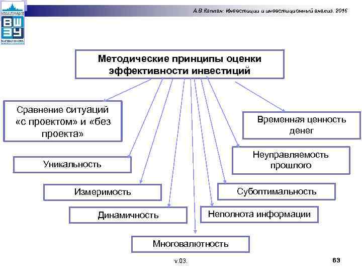 А. В. Каплан: Инвестиции и инвестиционный анализ. 2016 Методические принципы оценки эффективности инвестиций Сравнение
