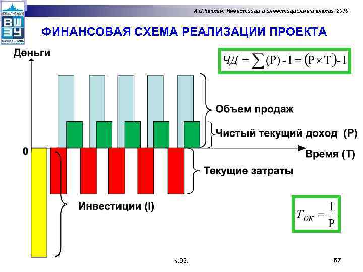 А. В. Каплан: Инвестиции и инвестиционный анализ. 2016 ФИНАНСОВАЯ СХЕМА РЕАЛИЗАЦИИ ПРОЕКТА v. 03.