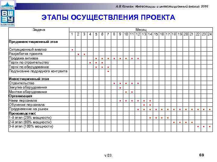А. В. Каплан: Инвестиции и инвестиционный анализ. 2016 ЭТАПЫ ОСУЩЕСТВЛЕНИЯ ПРОЕКТА Задача 1 2