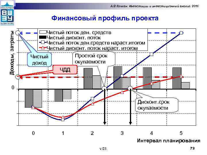 Финансовый профиль проекта