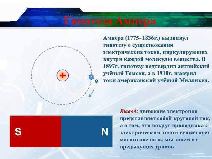 Гипотеза Ампера + S Ампера (1775 1836 г. ) выдвинул гипотезу о существовании электрических