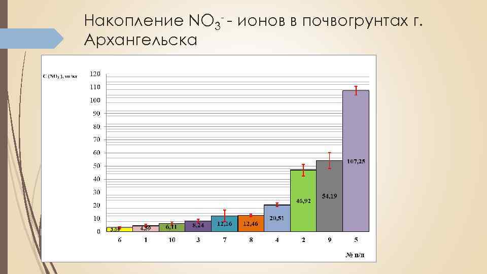 Накопление NO 3 - - ионов в почвогрунтах г. Архангельска 