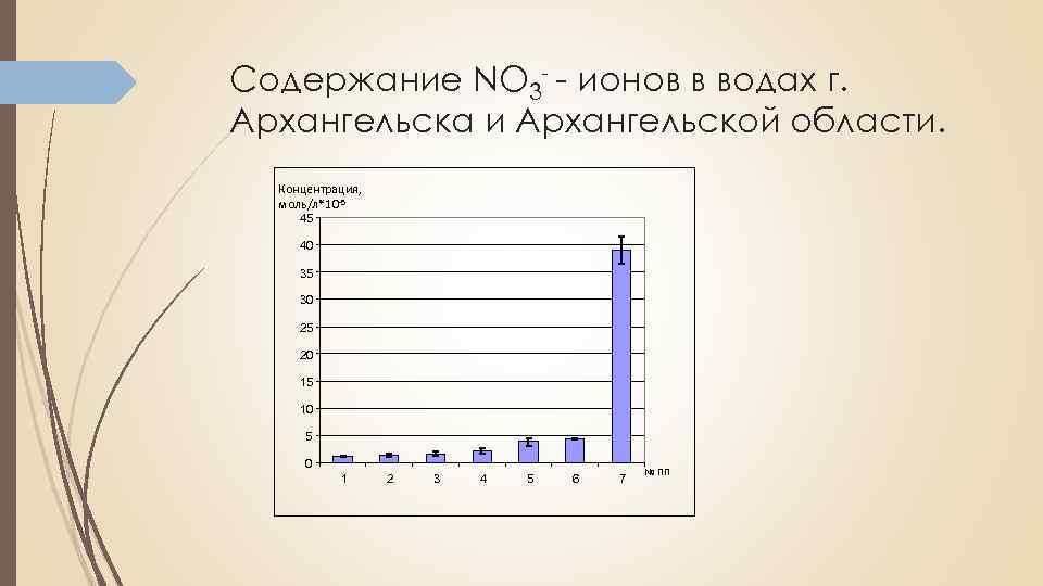 Содержание NO 3 - - ионов в водах г. Архангельска и Архангельской области. Концентрация,