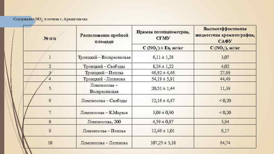 Нитриты норма. Нитраты в почве норма. Норма содержания нитрата азота в почве. Содержание нитратов в почве. Нормы содержания нитратов азота в почве таблица.