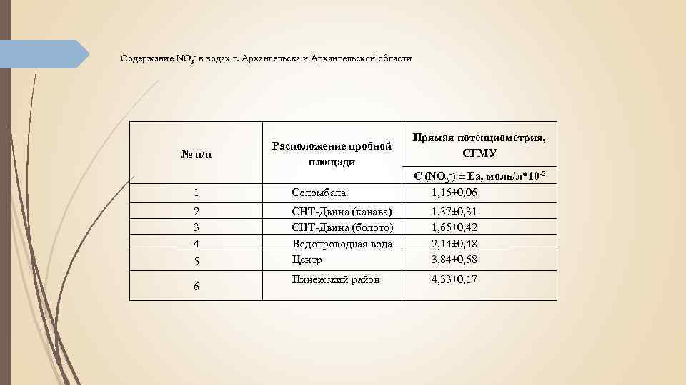 Содержание NO 3 - в водах г. Архангельска и Архангельской области № п/п Расположение