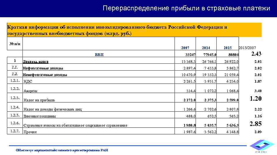 Перераспределение прибыли в страховые платежи Краткая информация об исполнении консолидированного бюджета Российской Федерации и