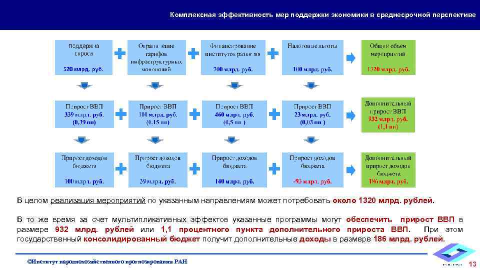 Комплексная эффективность мер поддержки экономики в среднесрочной перспективе В целом реализация мероприятий по указанным