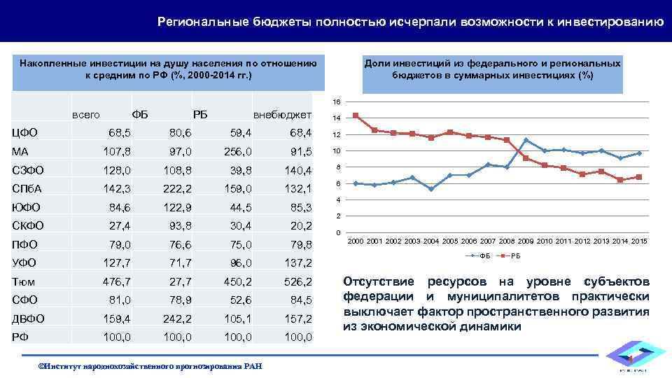 Региональные бюджеты полностью исчерпали возможности к инвестированию Доли инвестиций из федерального и региональных бюджетов