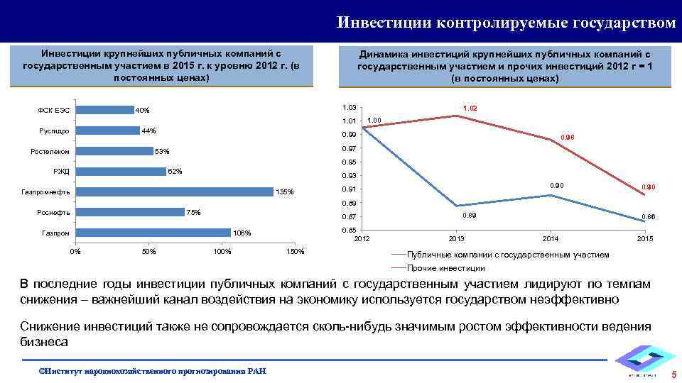 Инвестиции контролируемые государством Инвестиции крупнейших публичных компаний с государственным участием в 2015 г. к