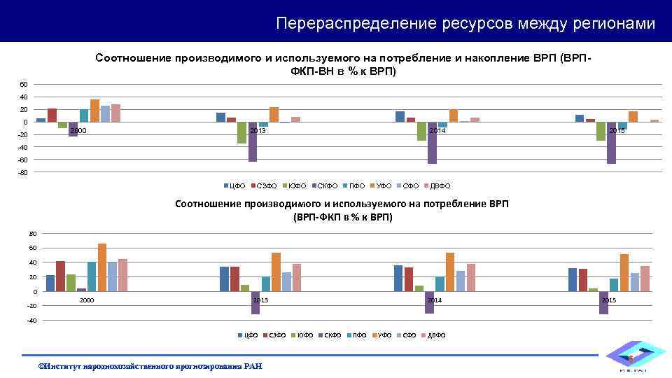 Перераспределение ресурсов между регионами Соотношение производимого и используемого на потребление и накопление ВРП (ВРПФКП-ВН