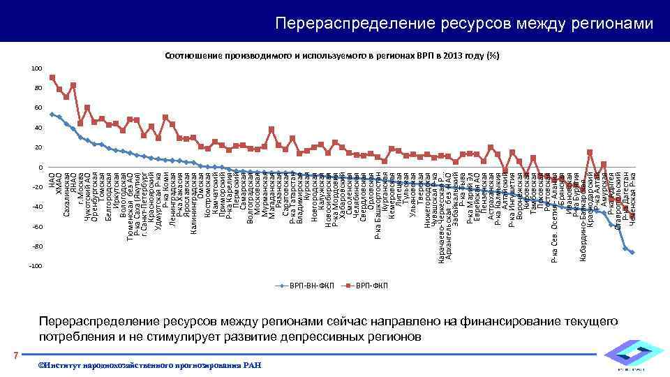 -20 -40 -60 -80 -100 7 НАО ХМАО Сахалинская ЯНАО г. Москва Чукотский АО