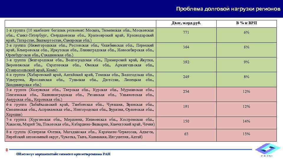 Проблема долговой нагрузки регионов Долг, млрд. руб. В % к ВРП 1 -я группа