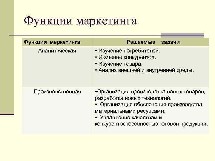 Функции маркетинга Функция маркетинга Аналитическая Производственная Решаемые задачи • Изучение потребителей. • Изучение конкурентов.