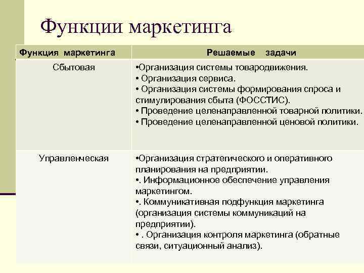 Основные маркетинговые функции. Сбытовая функция маркетинга. Производственная функция маркетинга. Функции товародвижения в маркетинге. Функции маркетинга примеры.