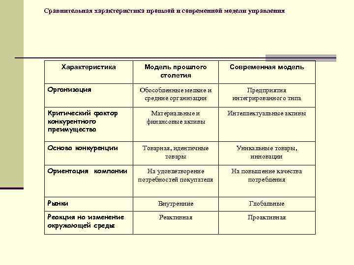 Сравнительная характеристика прошлой и современной модели управления Характеристика Модель прошлого столетия Современная модель Обособленные