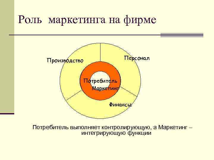 Роль маркетинга на фирме Персонал Производство Потребитель Маркетинг Финансы Потребитель выполняет контролирующую, а Маркетинг