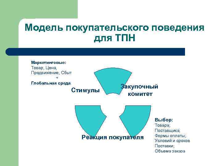 Модель покупательского поведения для ТПН Маркетинговые: Товар, Цена, Продвижение, Сбыт + Глобальная среда Стимулы