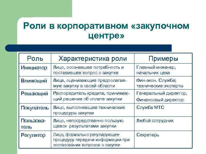 Роли в корпоративном «закупочном центре» Роль Характеристика роли Примеры Инициатор Лицо, осознавшее потребность и