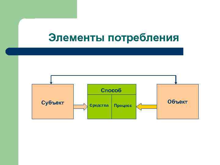 Элементы потребления Способ Субъект Средства Процесс Объект 