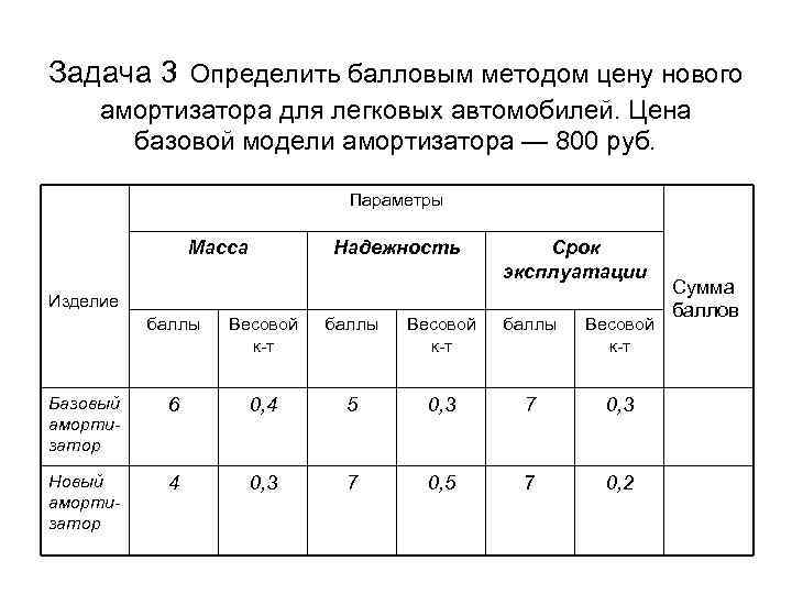 Задача 3 Определить балловым методом цену нового амортизатора для легковых автомобилей. Цена базовой модели