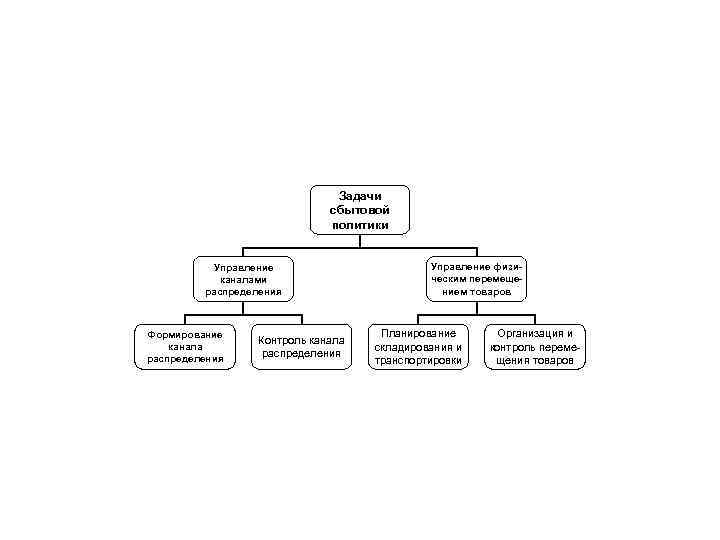Задачи сбытовой политики Управление каналами распределения Формирование канала распределения Контроль канала распределения Управление физическим
