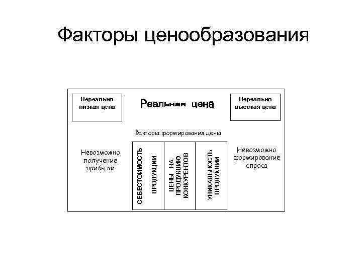 Факторы ценообразования Нереально низкая цена Нереально высокая цена УНИКАЛЬНОСТЬ ПРОДУКЦИИ ЦЕНЫ НА ПРОДУКЦИЮ КОНКУРЕНТОВ