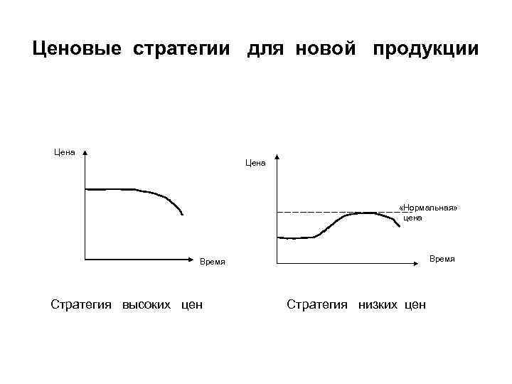 Ценовые стратегии для новой продукции Цена «Нормальная» цена Время Стратегия высоких цен Стратегия низких