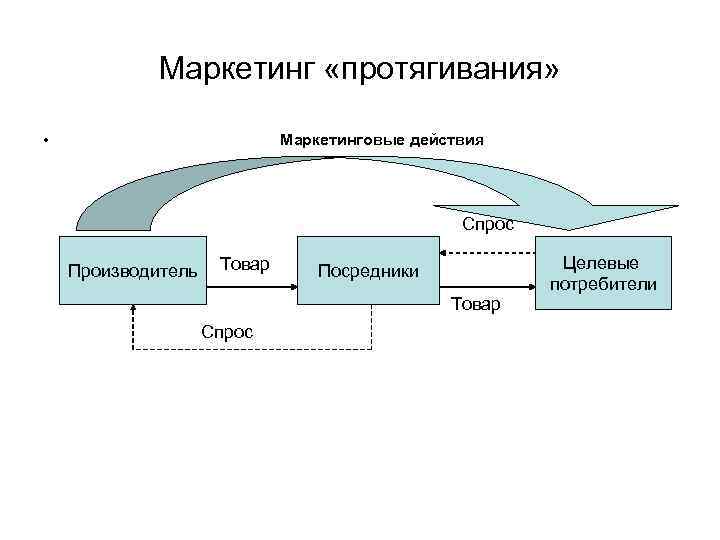 Маркетинг «протягивания» • Маркетинговые действия Спрос Производитель Товар Посредники Товар Спрос Целевые потребители 