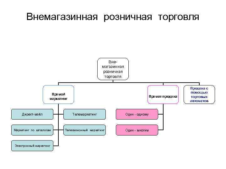 Внемагазинная розничная торговля Прямой маркетинг Прямая продажа Директ-мэйл Телемаркетинг Один - одному Маркетинг по