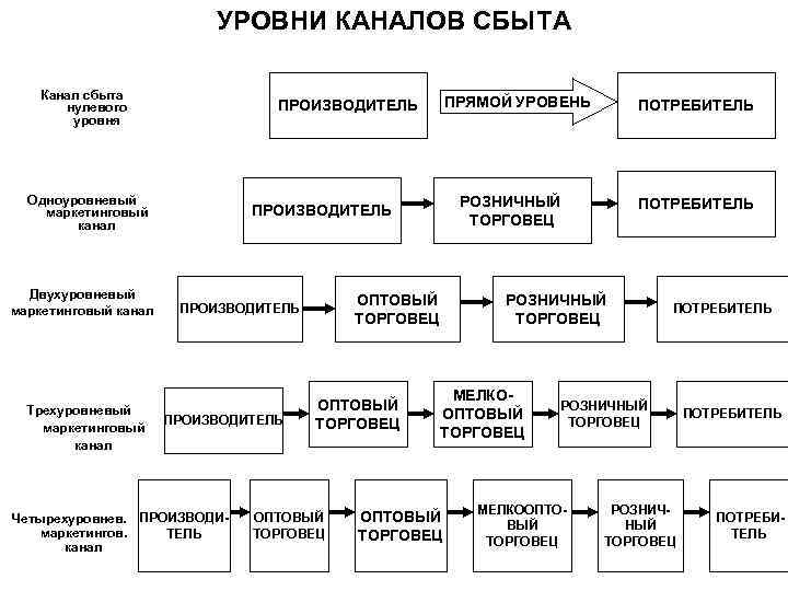 УРОВНИ КАНАЛОВ СБЫТА Канал сбыта нулевого уровня Одноуровневый маркетинговый канал Двухуровневый маркетинговый канал Трехуровневый