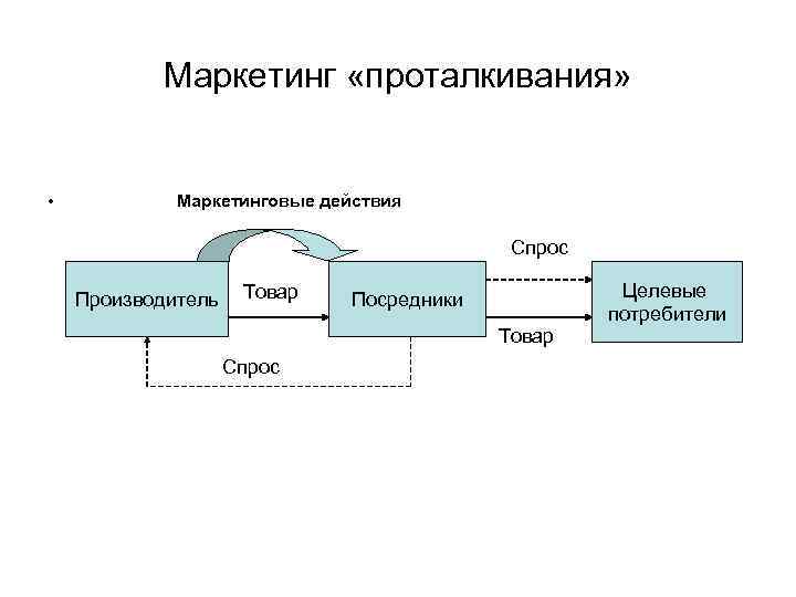 Маркетинг «проталкивания» • Маркетинговые действия Спрос Производитель Товар Посредники Товар Спрос Целевые потребители 