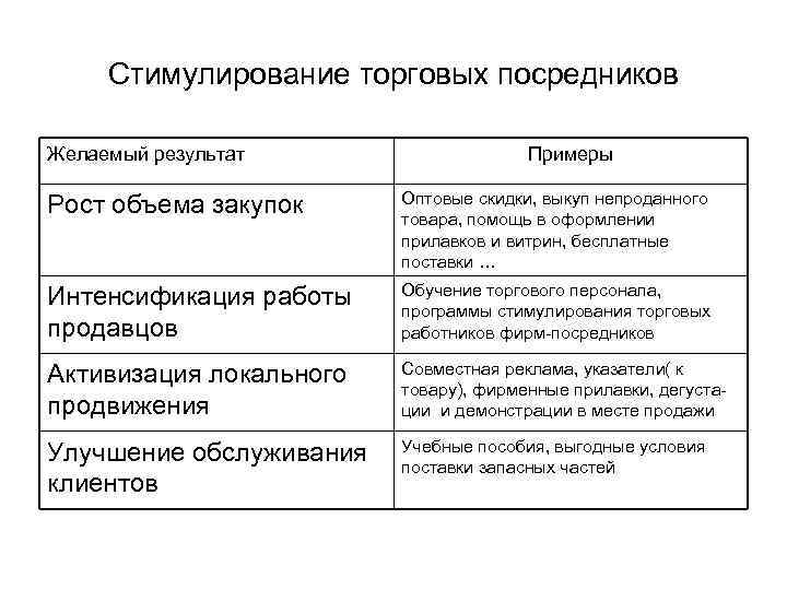 Стимулирование торговых посредников Желаемый результат Примеры Рост объема закупок Оптовые скидки, выкуп непроданного товара,