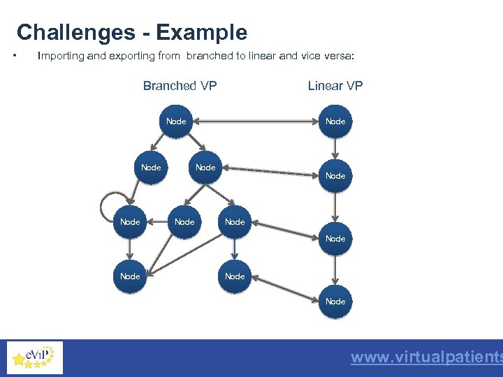 Challenges - Example • Importing and exporting from branched to linear and vice versa: