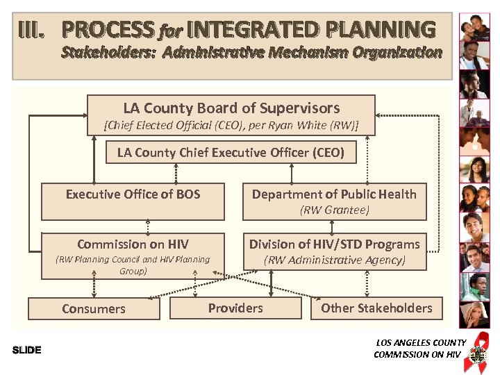 III. PROCESS for INTEGRATED PLANNING Stakeholders: Administrative Mechanism Organization LA County Board of Supervisors