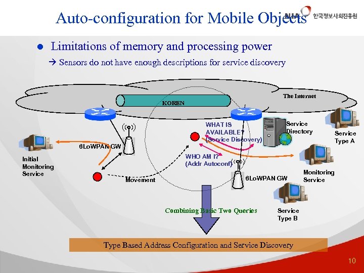 Auto-configuration for Mobile Objects l Limitations of memory and processing power Sensors do not