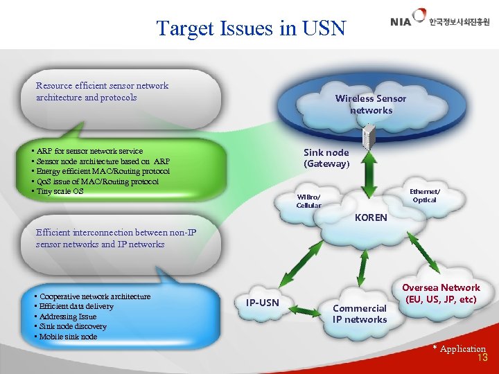 Target Issues in USN Resource efficient sensor network architecture and protocols Wireless Sensor networks