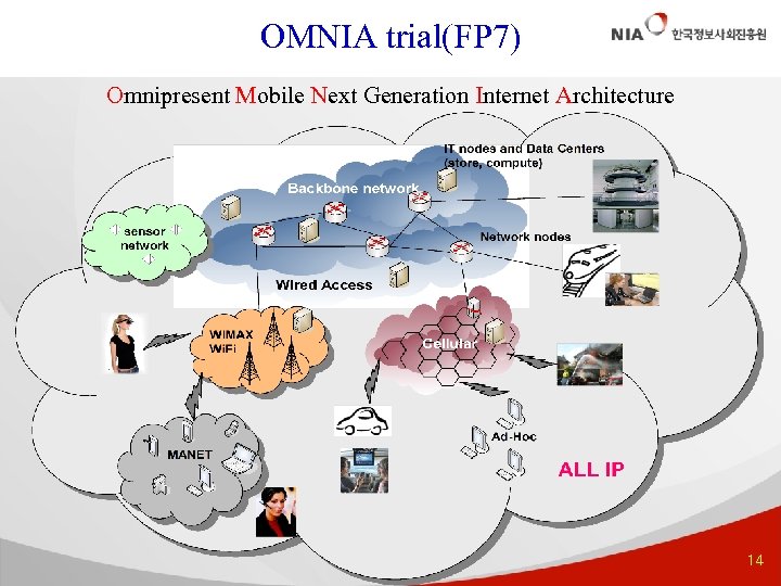 OMNIA trial(FP 7) Omnipresent Mobile Next Generation Internet Architecture 14 