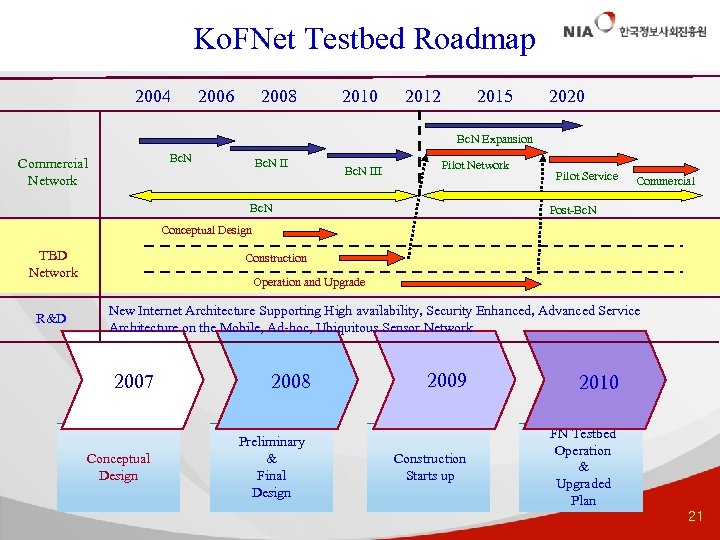 Ko. FNet Testbed Roadmap 2004 2006 2008 2010 2012 2015 2020 Bc. N Expansion